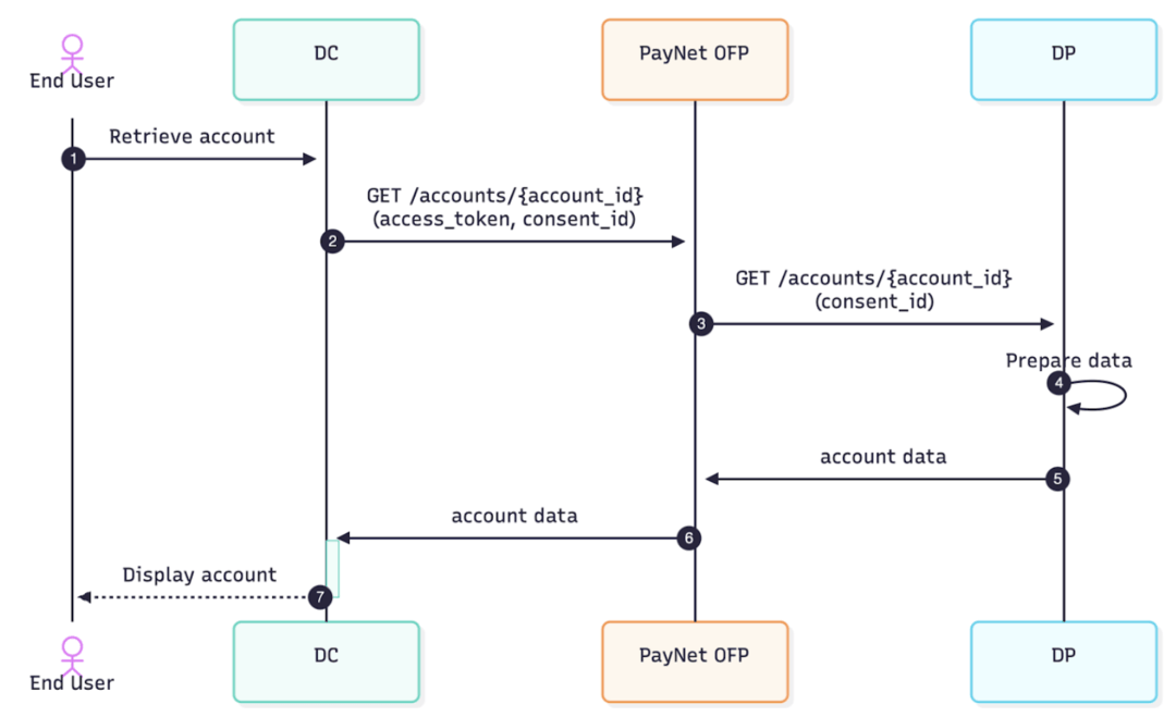 DC Sequence Overview